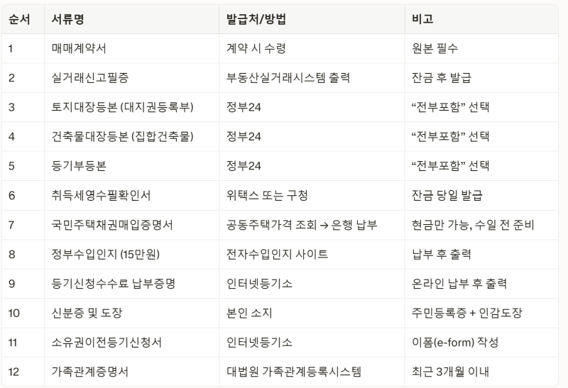 아파트 셀프등기로 법무사비용 아끼기 - 국민주택채권 소유권이전 비용 총 정리