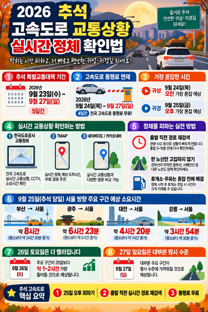 2026 추석 고속도로 교통상황｜실시간 정체 확인·귀경길 막히는 시간 총정리