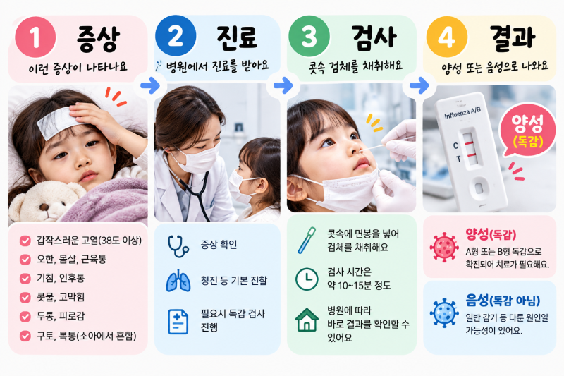 독감검사 언제 해야 할까? 검사 시점·비용부터 음성인데 독감일 수 있는지 정리