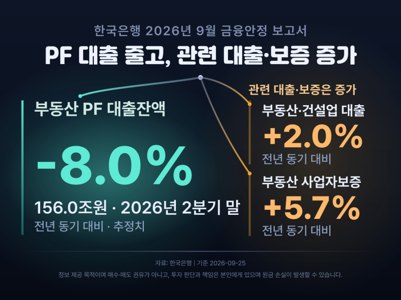 한국은행 9월 금융안정 진단 ... 집값·부채·PF 연결고리