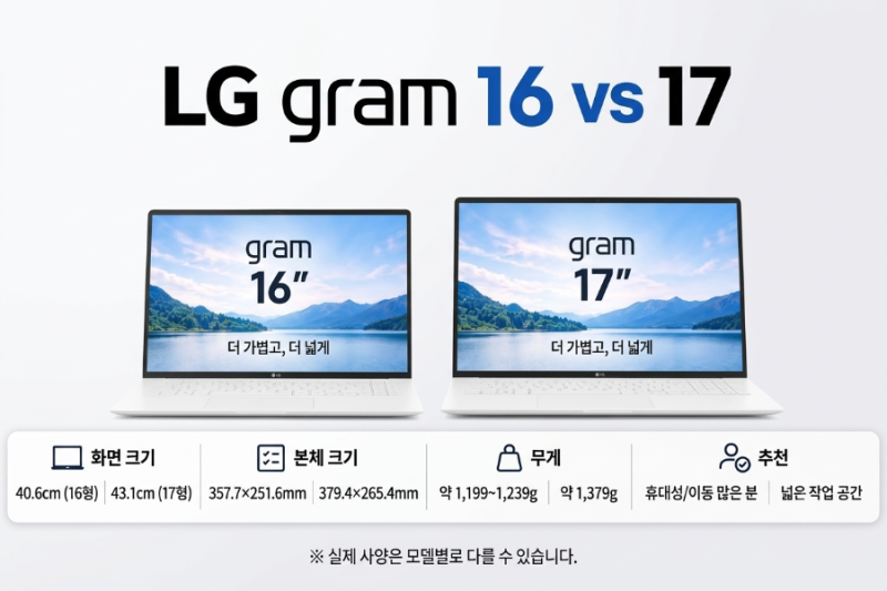 LG 그램 16인치 17인치 비교｜무게·크기 차이, 어떤 게 나을까?