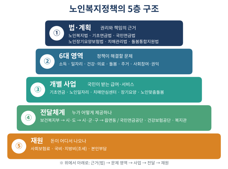 노인복지정책 한눈에 보기 소득·건강·돌봄·주거·사회참여 5개 축으로 정리 (2026)