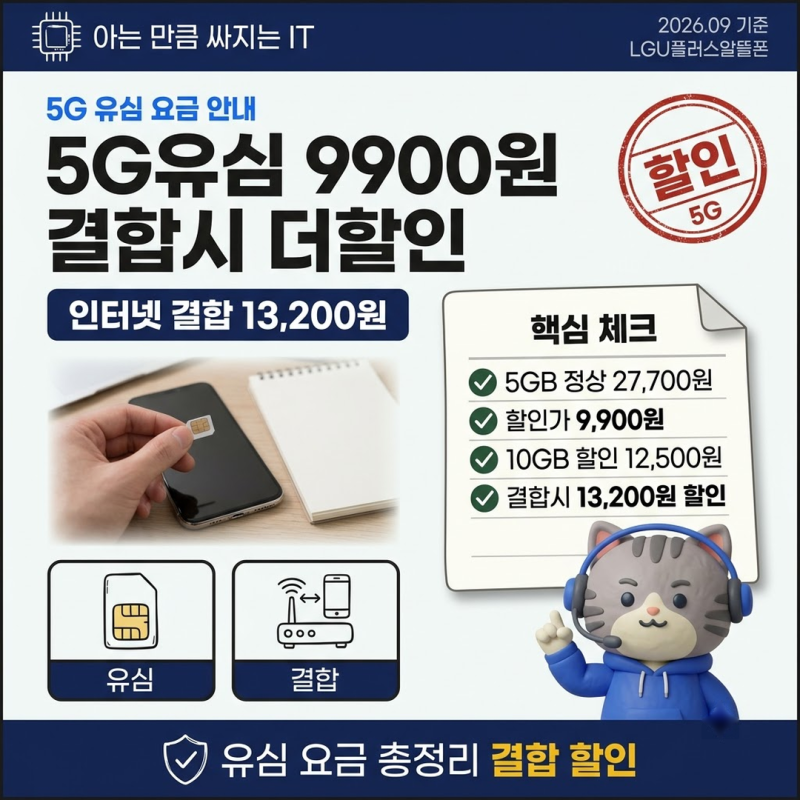 LGU플러스알뜰폰 5G 유심 월 9,900원, 인터넷 결합 시 13,200원 할인