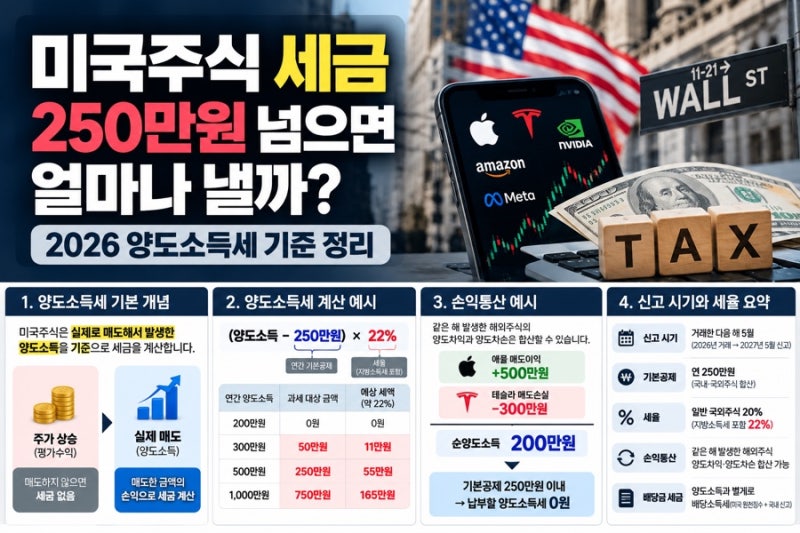 미국주식 세금 250만원 넘으면 신고? 2026 양도소득세 기준 정리