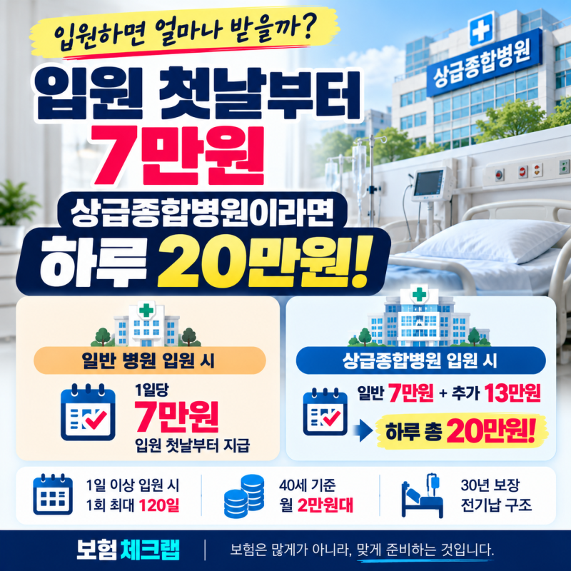 입원일당보험 첫날부터 7만원, 상급종합병원은 20만원?