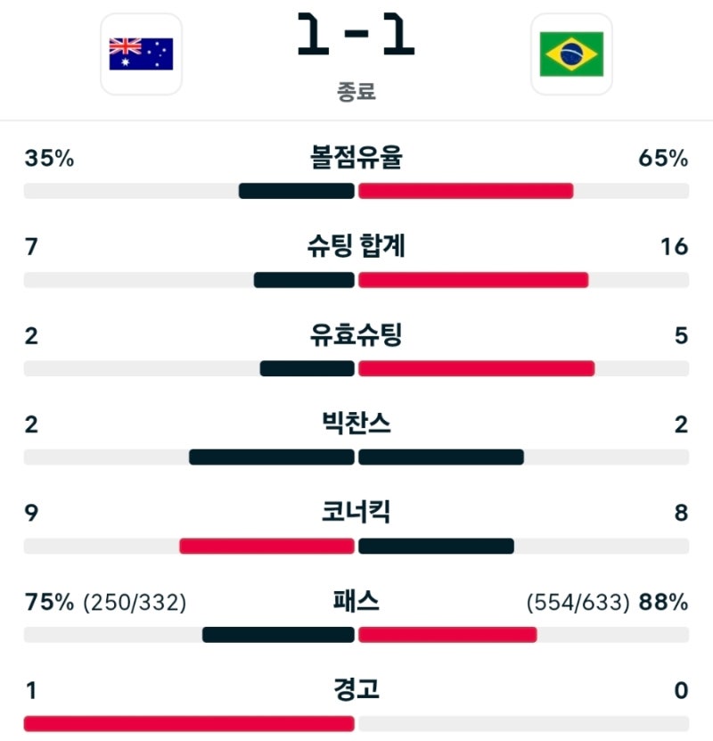 호주 1-1 브라질 | A매치 친선경기 경기결과