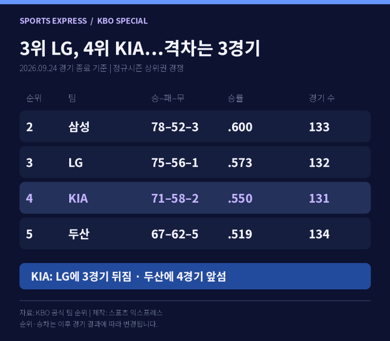 KIA, 3위 추격의 마지막 승부처…LG와 남은 5경기에 가을야구 출발점 걸렸다