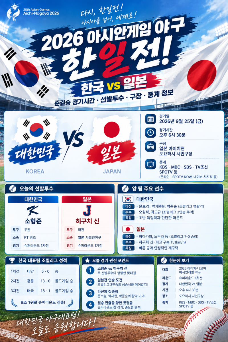 2026 아시안게임 야구 한일전! 한국 vs 일본 슈퍼라운드 1차전 경기시간·중계·선발투수 총정....