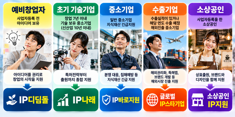 2026 RIPC 지식재산 지원사업 누가 신청할 수 있을까? 개인, 소상공인, 창업기업, 중소기업, 수....