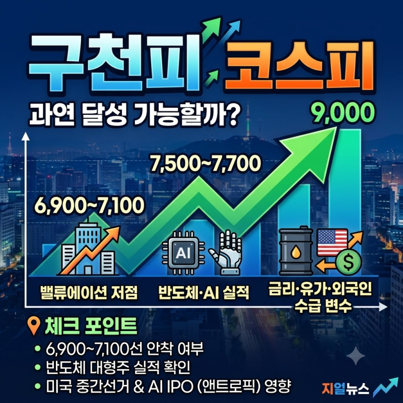 다시 ‘구천피’ 갈 수 있을까? 코스피 7000 안착이 먼저입니다