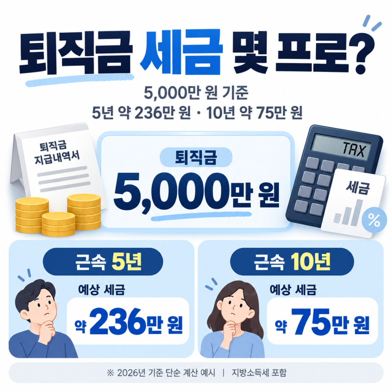 퇴직금 세금 몇 프로? 근속연수에 따라 달라진다
