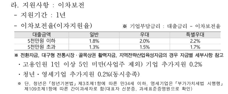 대구 사업자라면 확인하세요: 운영자금 대출의 이자 부담을 줄이는 지원제도