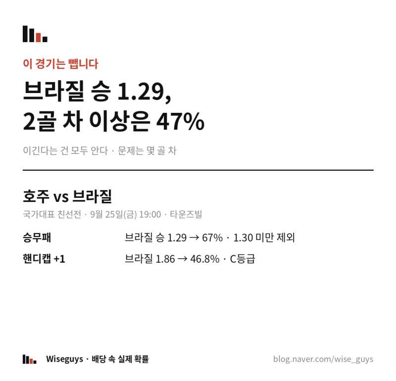 호주 vs 브라질 승부예측 — 새 얼굴 브라질, 승 1.29는 67%지만 2골 차 이상은 47%입니다