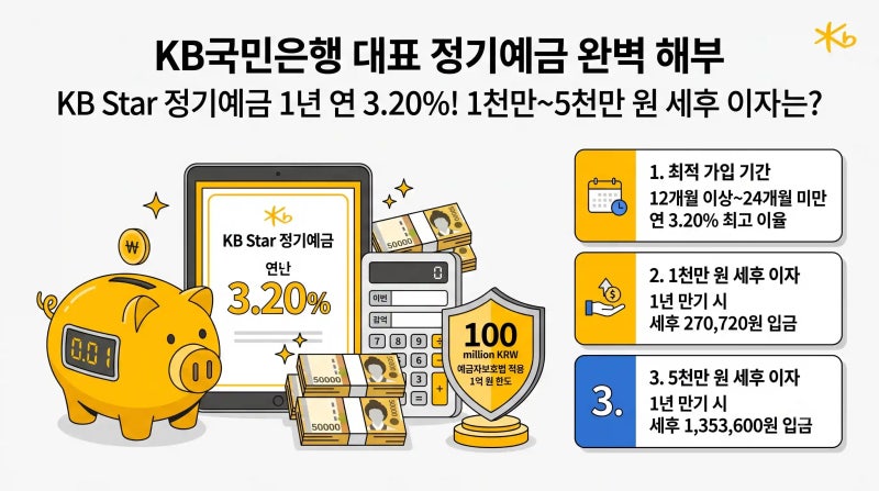 2026 KB국민은행 예금·적금 금리 총정리: KB Star 정기예금 1년 3.20% 이자 계산기(1천만~5천만 원) ....