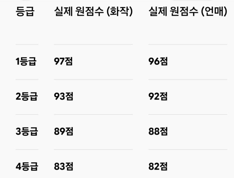 2027학년도 9월 고3 더프 등급컷 수능예상 등급컷