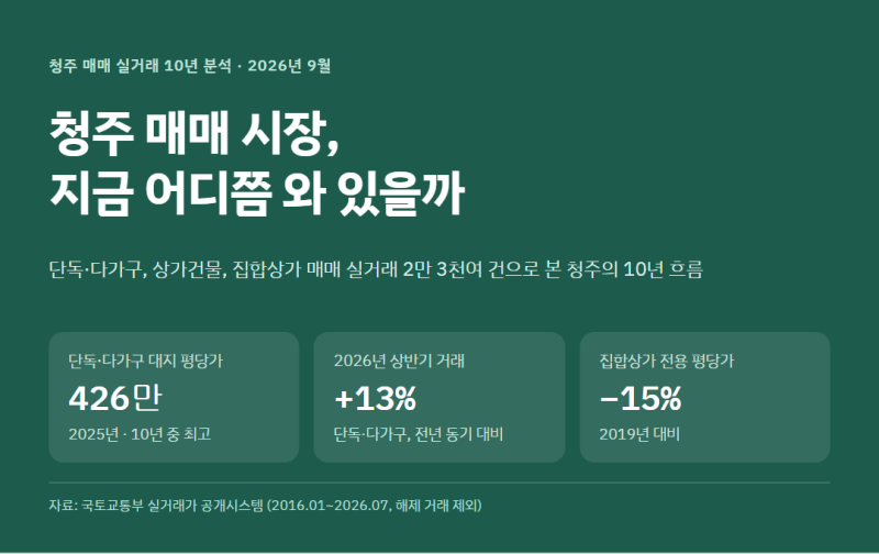 청주 단독주택·다가구·상가 매매, 지금 사도 될까? 실거래 2만 3천 건으로 본 10년 흐름