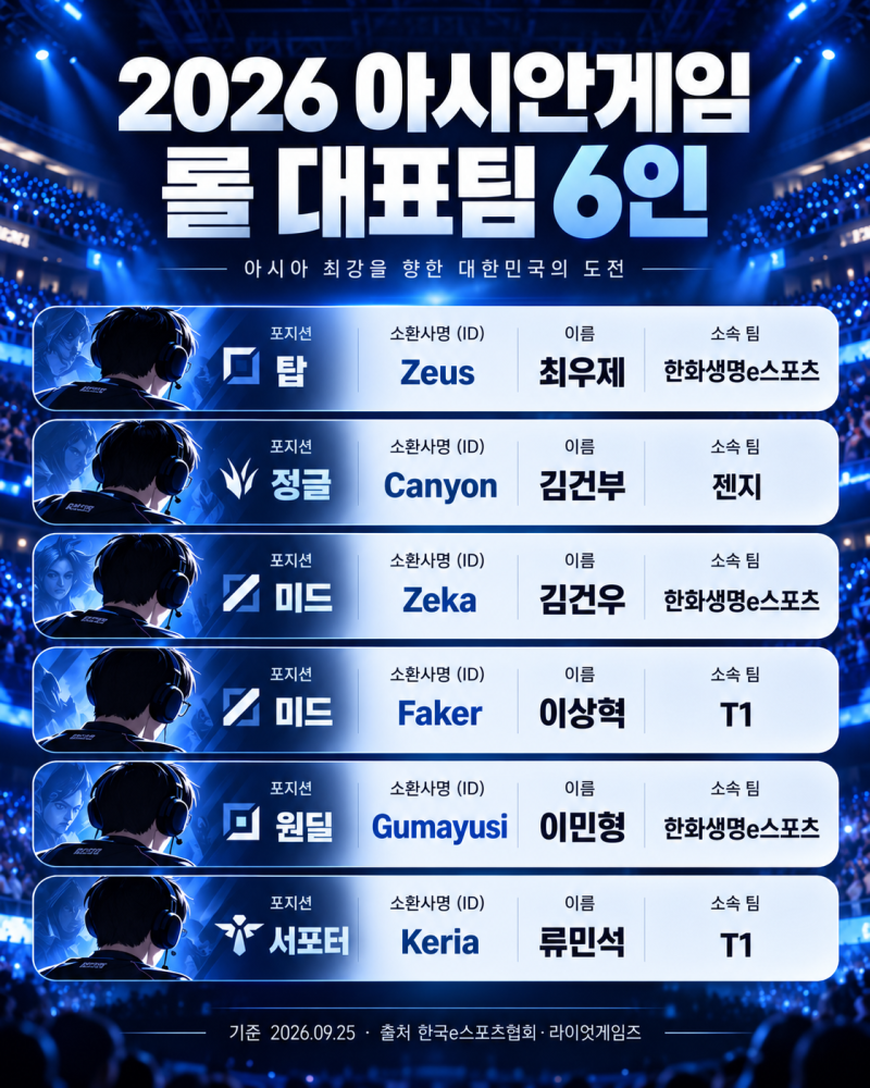 2026 아시안게임 롤 국가대표｜왜 정식 종목이 됐을까? 페이커·대표팀 6인·경기 일정