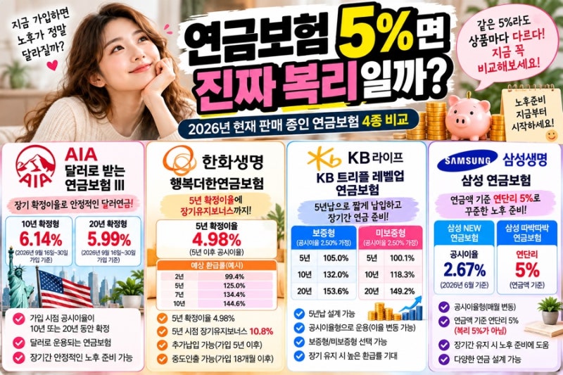 연금보험 5%면 진짜 복리일까? 2026 연금보험 비교｜AIA·한화·KB·삼성