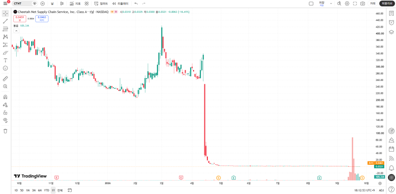 치타넷(CTNT) 주가 급등 이유｜주식병합 앞둔 반등, JoyPak 인수와 자금조달은?