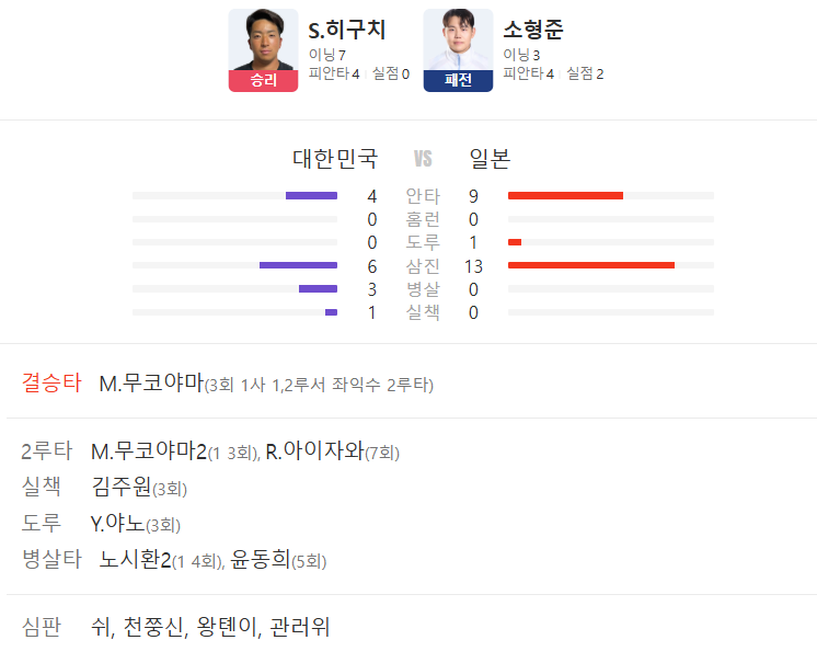 아시안게임 야구 슈퍼라운드 충격패, 일본 실업팀에 0-5로 막힌 한국 타선의 민낯