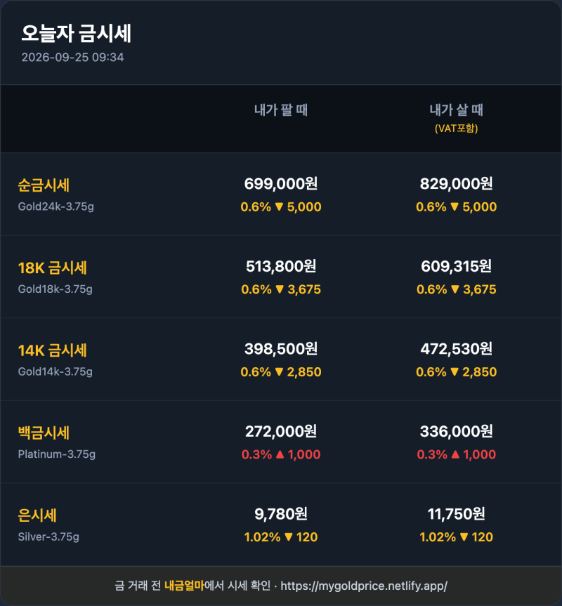 9월 25일 오늘의 금시세(순금 24K, 18K, 14K) — 금계산기 링크