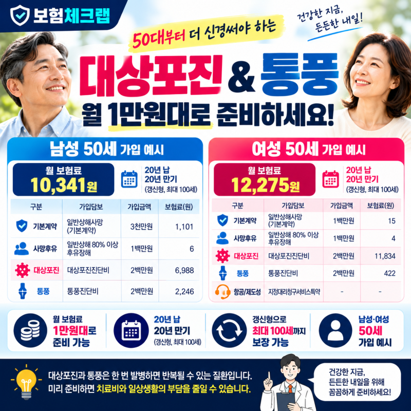 대상포진진단비 200만원, 통풍까지 200만원? 1만원대 플랜 분석