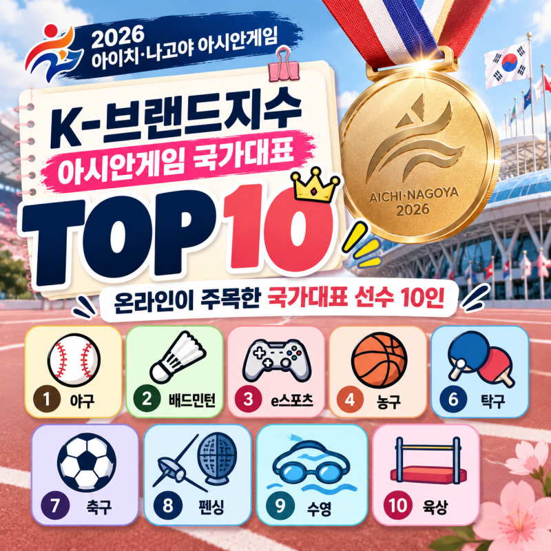 김도영·안세영·이상혁이 증명한 화제성...K-브랜드지수 2026 아시안게임 국가대표 부문 TOP10