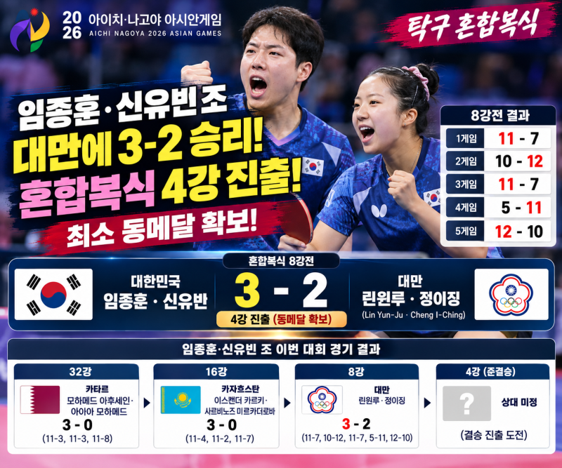 임종훈·신유빈, 대만 린윈루·정이징에 3-2 승리! 혼합복식 4강 진출·동메달 확보
