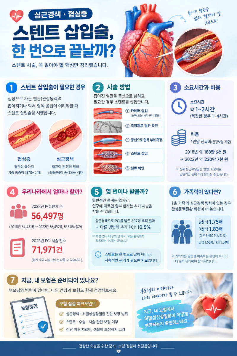 스텐트 한 번 넣으면 끝일까?심근경색·협심증으로 스텐트 시술을 받은 뒤 우리가 놓치기 쉬....