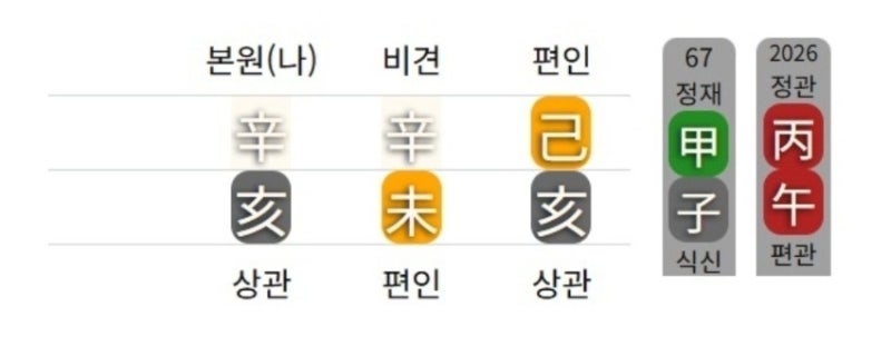 유시민작가님 사주( 5대 고전관법으로)