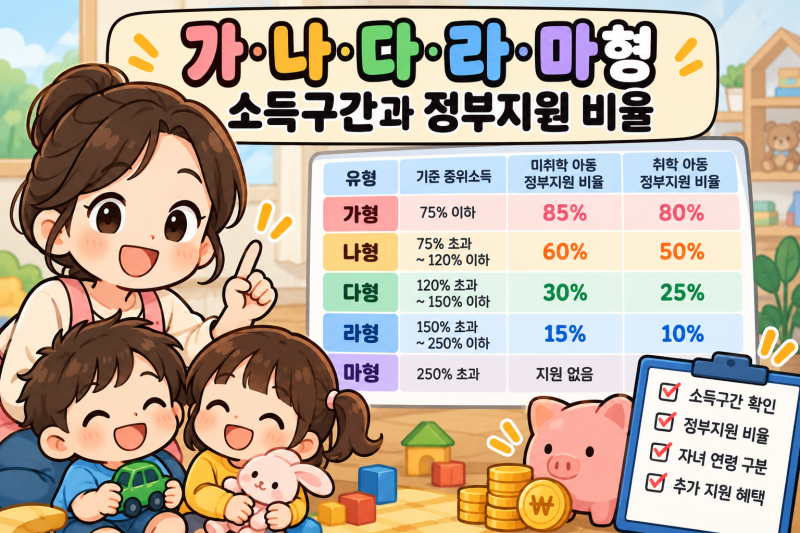 가·나·다·라·마형 소득구간과 정부지원 비율, 2026년 아이 돌봄 서비스 총정리출처: https://ch....