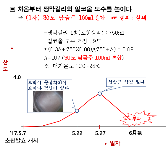 막걸리로 종초만들기 ③, 나도 우리 집 부뚜막에 초항아리를 놓을 수 있다