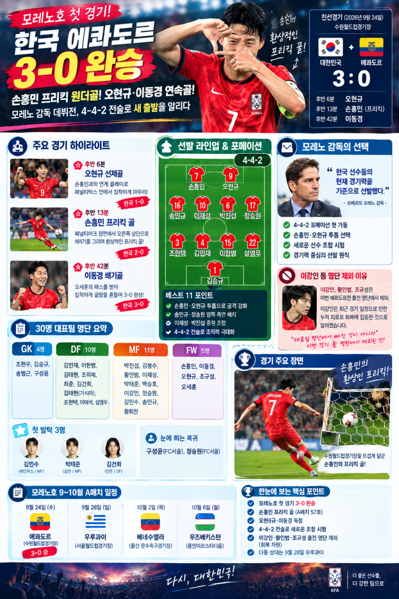 모레노 4-4-2 첫 선택｜손흥민·오현규 투톱, 이강인 명단 제외 이유와 에콰도르전 라인업