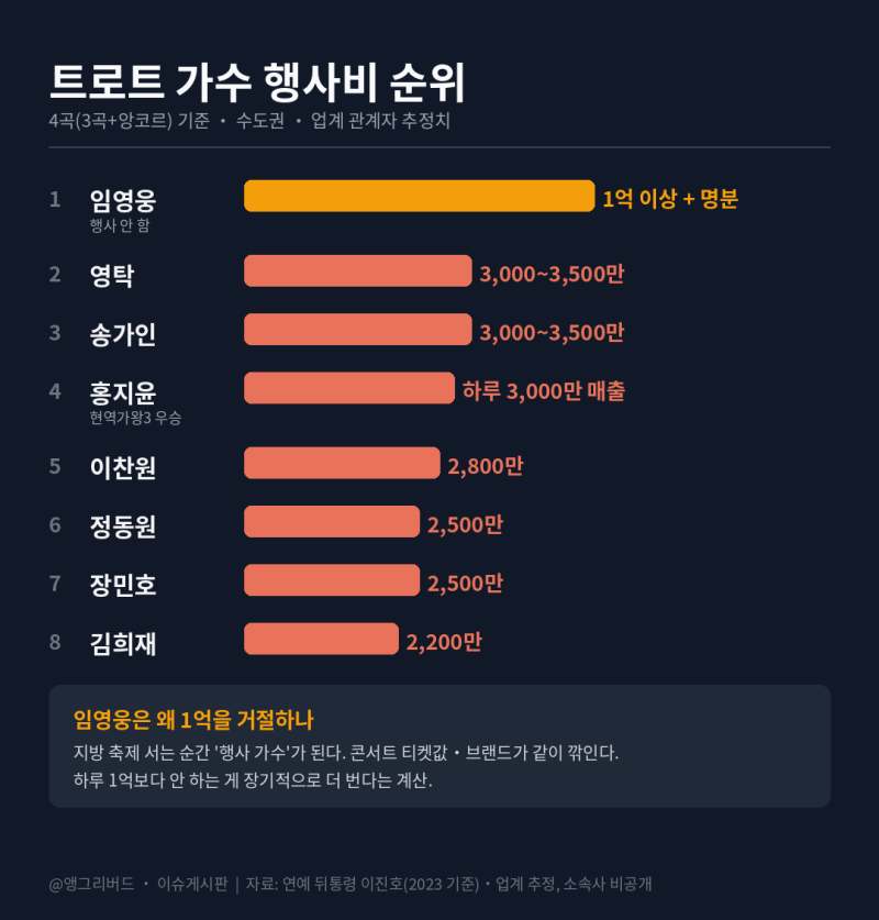 임영웅 행사비 1억도 거절, 트로트 행사비 순위 정리 (영탁·송가인 3500만·홍지윤 하루 3000만 ....