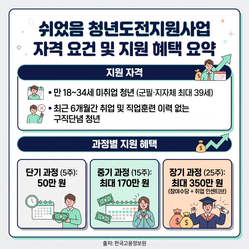 [청년정책/지원금] "쉬고만 있어도 최대 350만 원?" 2026 쉬었음 청년 지원금 자격 조건·신청 방....