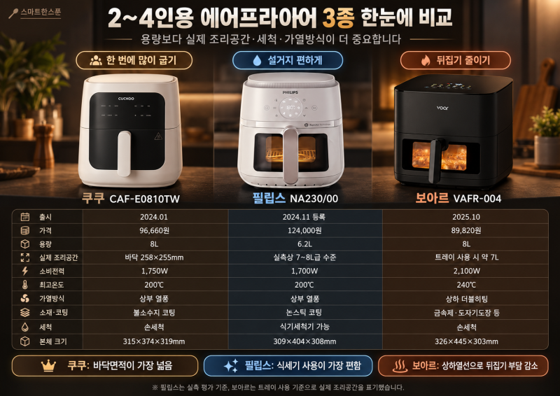 에어프라이어 10만원대 뭐 살거야?｜쿠쿠·필립스·보아르 3종 비교