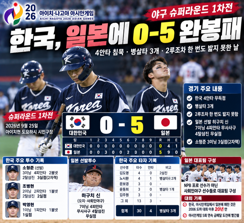 한국 야구, 일본에 0-5 완봉패…프로 대표팀 4안타 침묵, 20년 만의 AG 한일전 패배