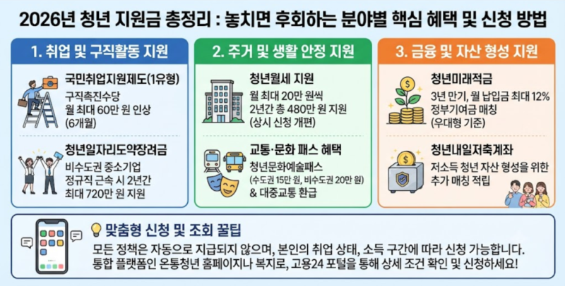 2026년 청년 지원금 총정리 : 놓치면 후회하는 분야별 핵심 혜택 및 신청 방법