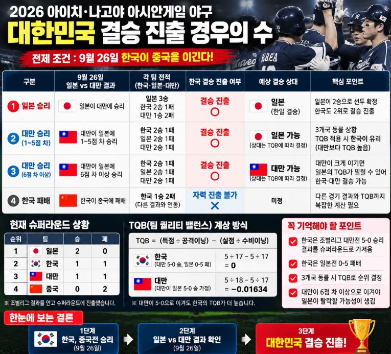 2026 아시안게임 야구 경우의 수, 한국 중국 이기면 결승 진출? 한일전 가능성 총정리