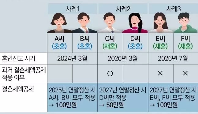 결혼 세액공제 100만원 환급, 받는 방법과 혼인지원금과 차이까지 정리