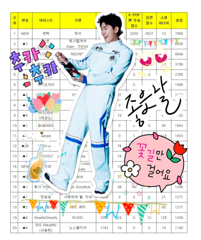 영탁 '꺾어' 뮤직뱅크 1위, 추카추카!..9월 4주차