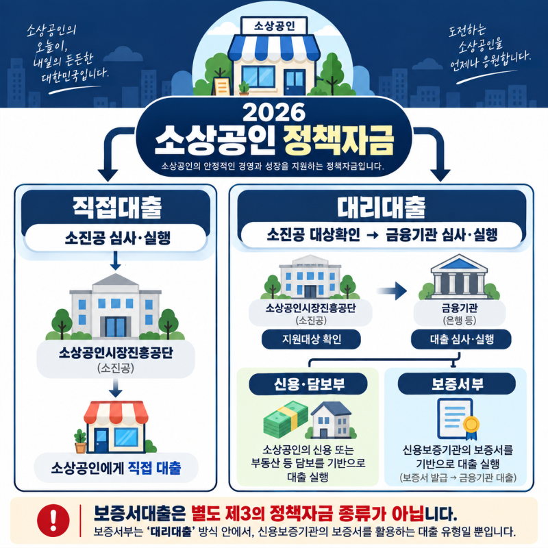 2026 소상공인 대환대출 정책자금 비교ㅣ직접대출·대리대출·보증부대출 뭐가 다를까