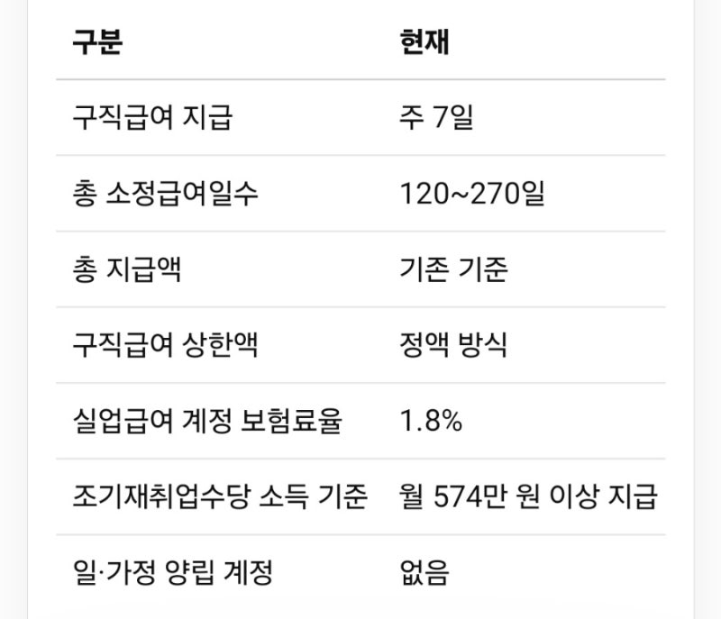 2027년 실업급여 개편안 정리, 주 7일→6일, 조기재취업수당 300만원 기준