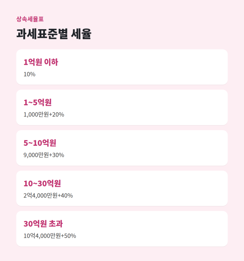 상속세 계산방법 세율표 공제항목 안내