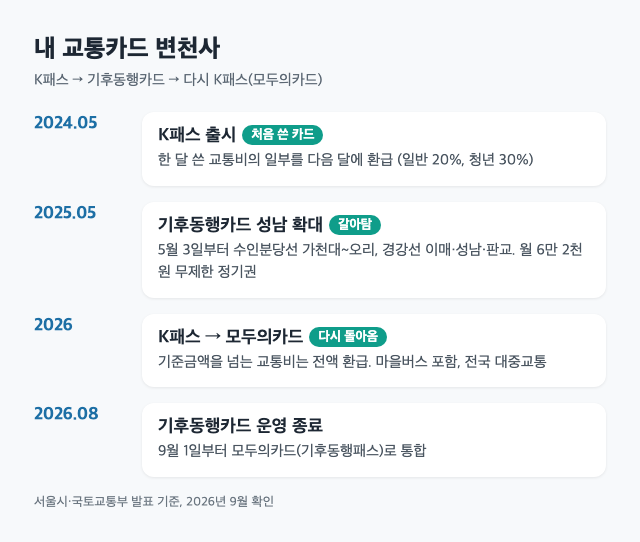 기후동행카드에서 K패스로 다시 바꾼 이유, 아이폰 티머니로 쓰는 후기