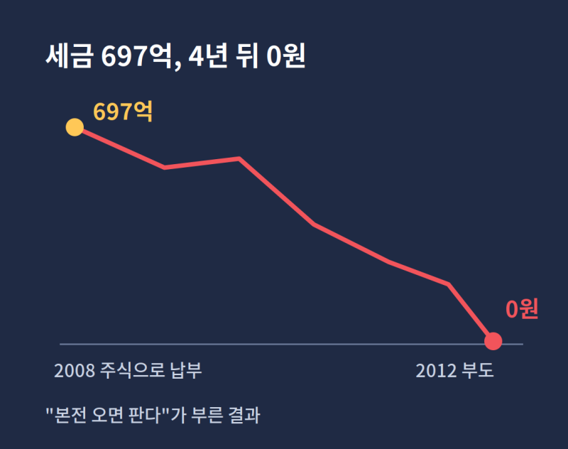 주식으로 받은 세금 697억, 4년 뒤 0원… 캠코는 왜 끝까지 안 팔았을까?