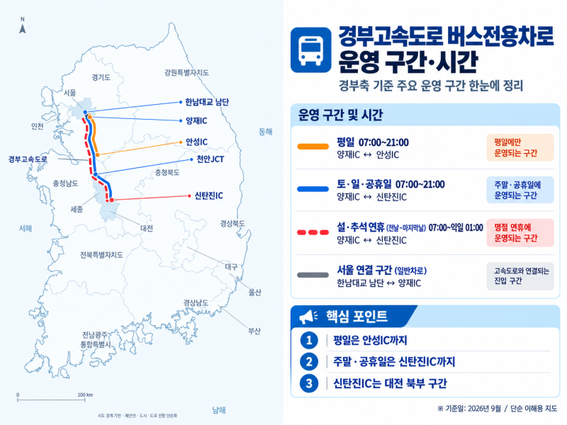 정보(37) 경부고속도로 버스전용차로 시간과 구간, 운영 기준