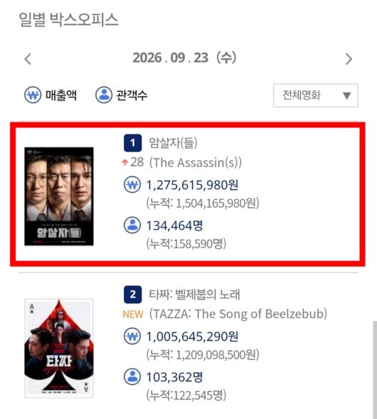 영화 '암살자(들)' 개봉 첫날 13만 압도적 1위…'왕사남' 뛰어넘은 추석 흥행
