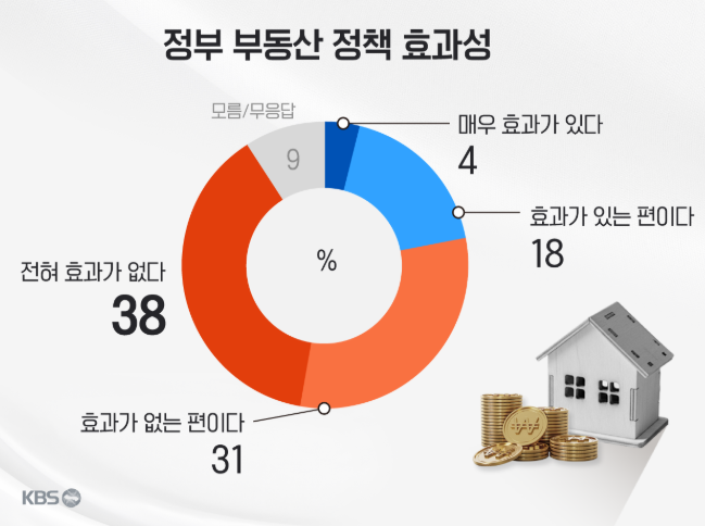 부동산에 있어 최악이라던 문 정부를 뛰어넘다