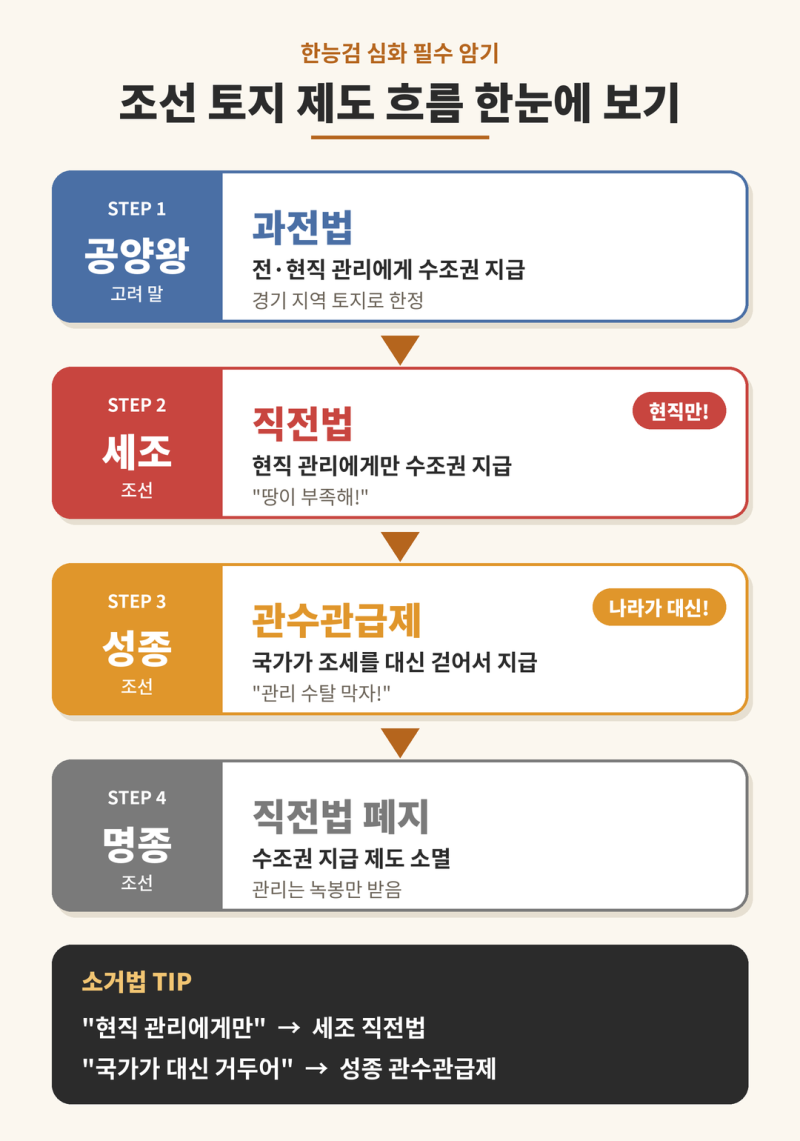 한능검 심화 1급 킬러 선지 5가지 | 시대 불일치 함정과 소거법 총정리